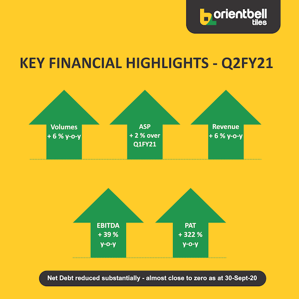 Orientbell Tiles Grows By +6% in Q2FY21